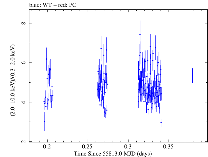Swift hardness ratio for Observation ID 00502742000