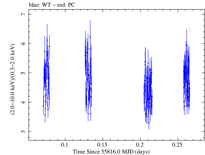 Swift hardness ratio for Observation ID 00502934000