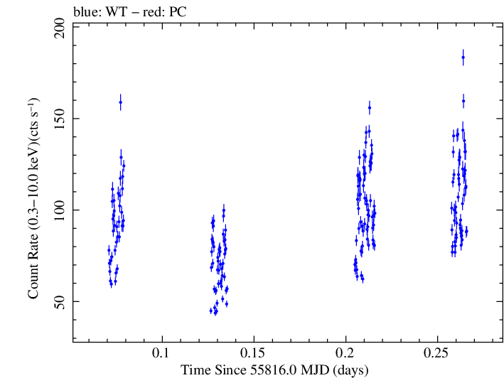 Swift light curve for Observation ID 00502934000