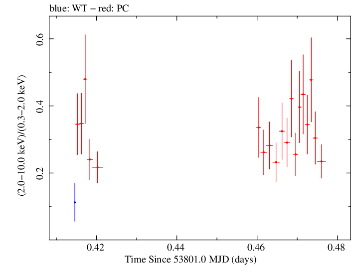 Swift hardness ratio for Observation ID 00030375001