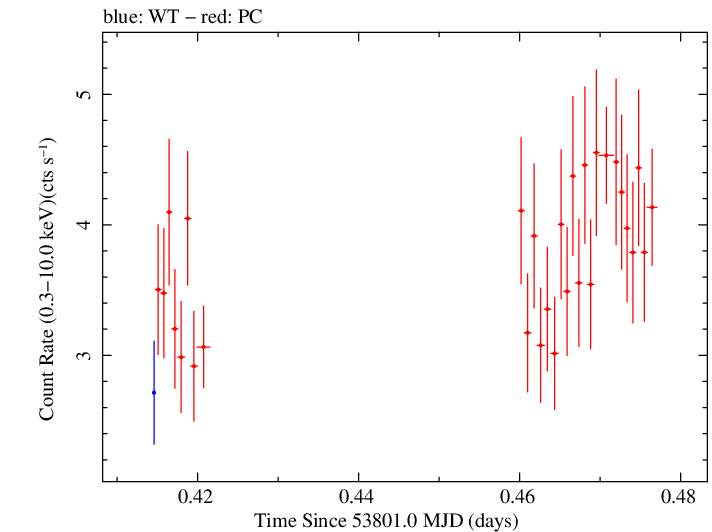 Swift light curve for Observation ID 00030375001