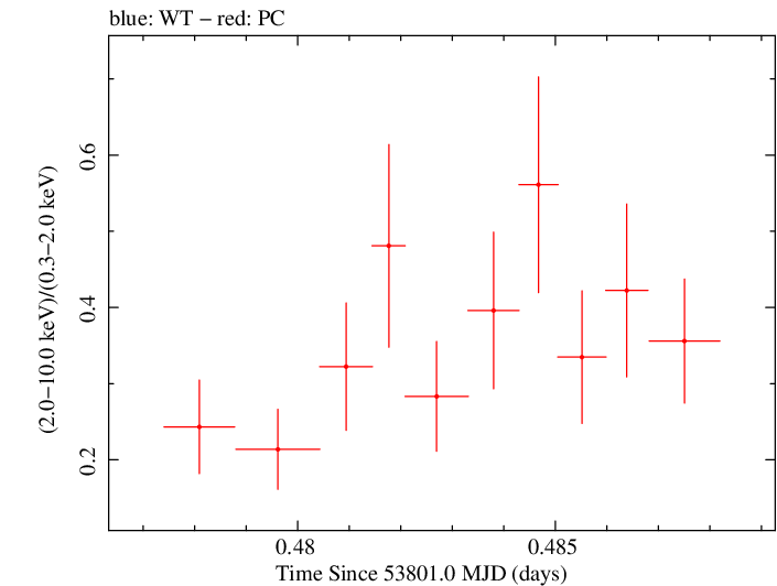 Swift hardness ratio for Observation ID 00030375002