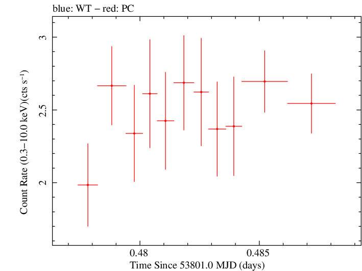 Swift light curve for Observation ID 00030375002