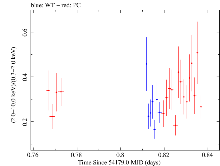 Swift hardness ratio for Observation ID 00030375003