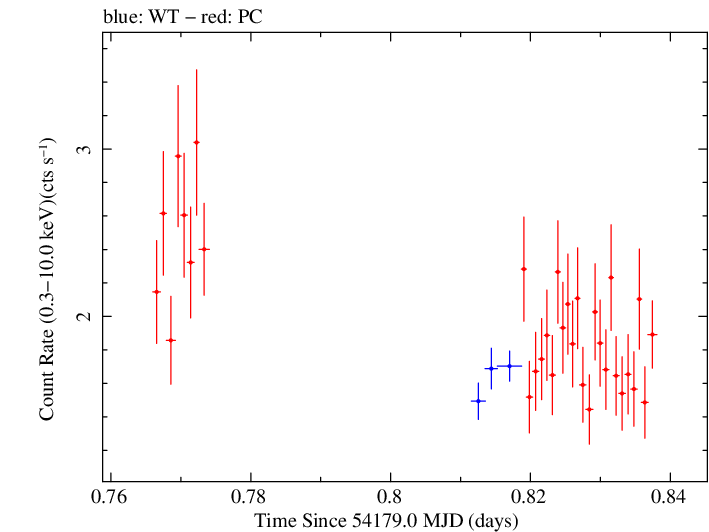 Swift light curve for Observation ID 00030375003