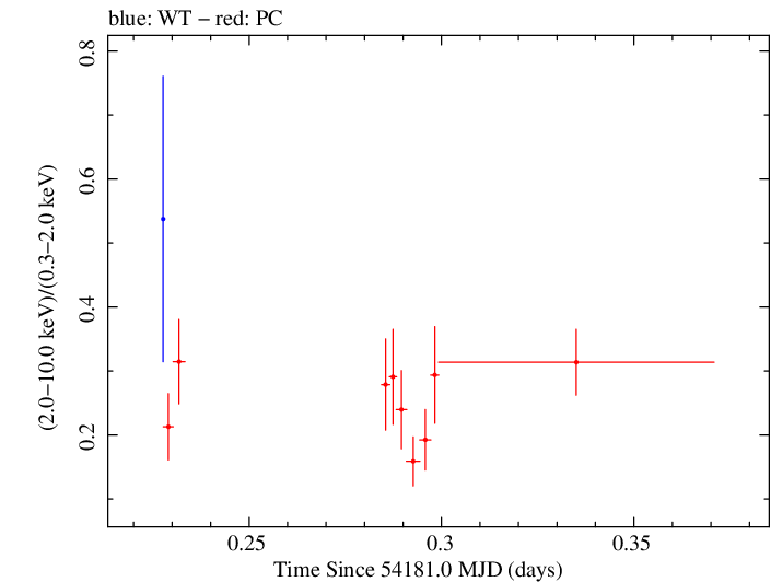 Swift hardness ratio for Observation ID 00030375004