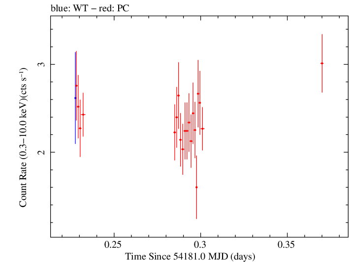 Swift light curve for Observation ID 00030375004