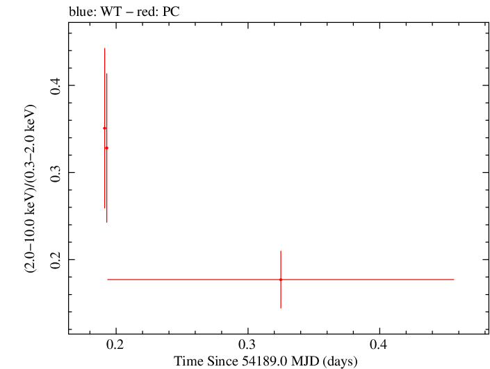 Swift hardness ratio for Observation ID 00030375005