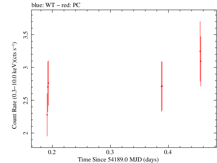Swift light curve for Observation ID 00030375005