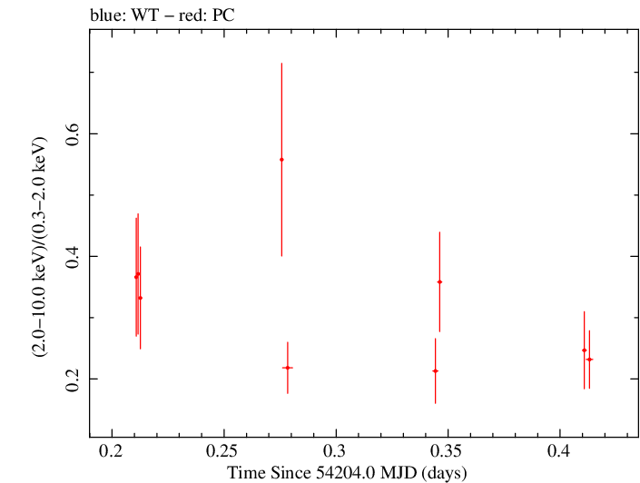 Swift hardness ratio for Observation ID 00030375007