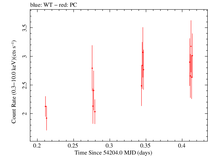 Swift light curve for Observation ID 00030375007