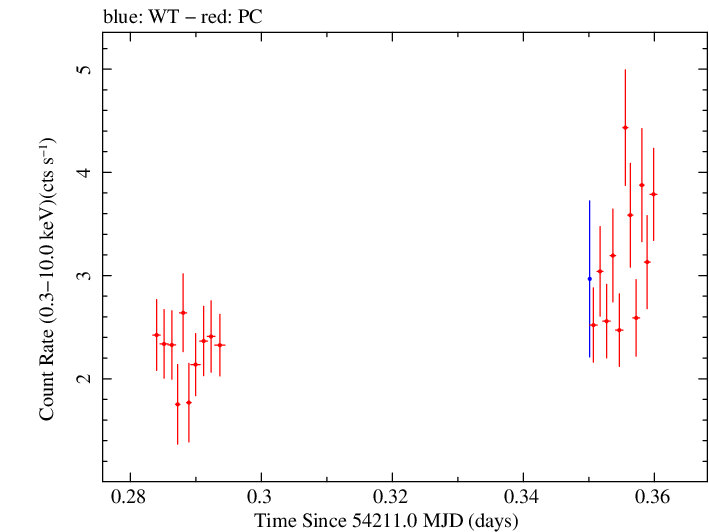 Swift light curve for Observation ID 00030375008