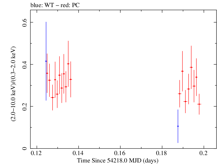 Swift hardness ratio for Observation ID 00030375009