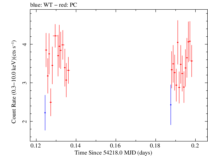 Swift light curve for Observation ID 00030375009