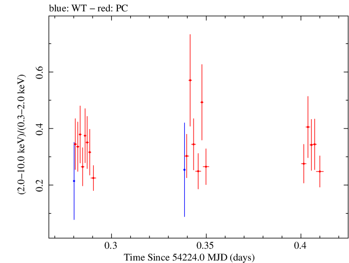 Swift hardness ratio for Observation ID 00030375010