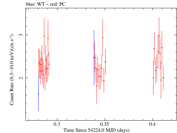Swift light curve for Observation ID 00030375010