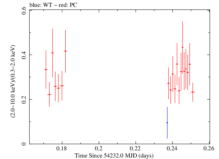 Swift hardness ratio for Observation ID 00030375011