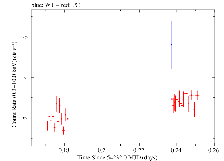 Swift light curve for Observation ID 00030375011