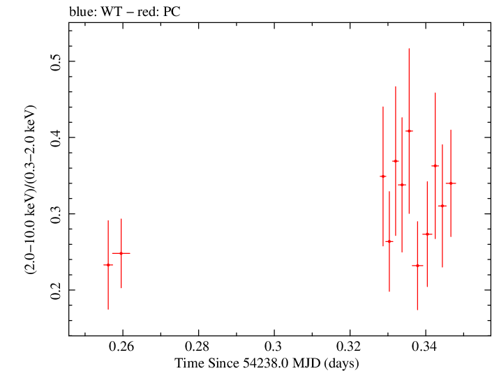 Swift hardness ratio for Observation ID 00030375012