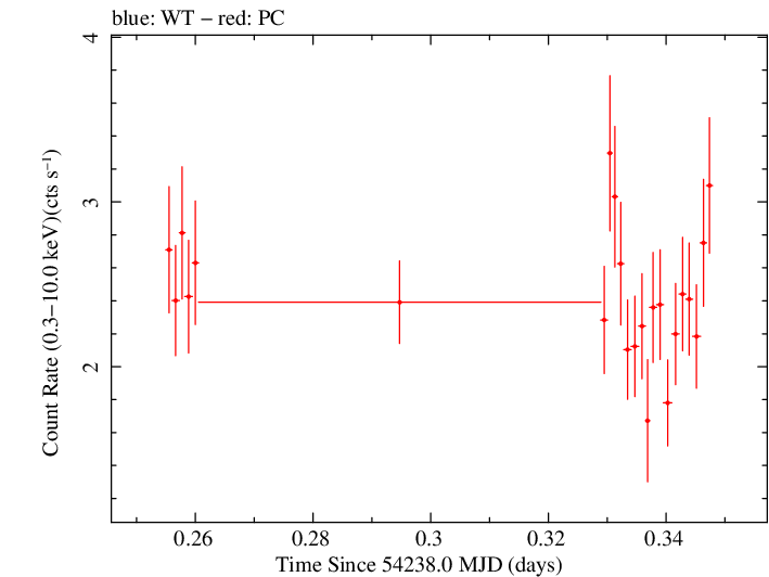 Swift light curve for Observation ID 00030375012