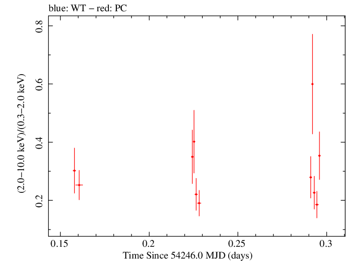 Swift hardness ratio for Observation ID 00030375013