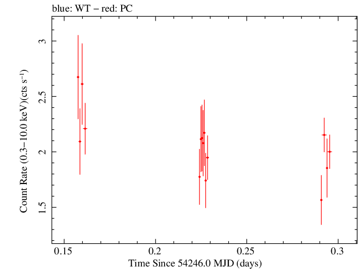 Swift light curve for Observation ID 00030375013