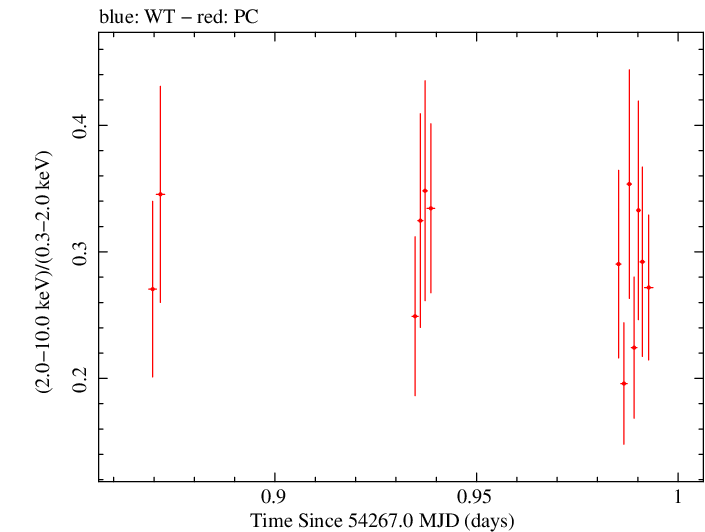 Swift hardness ratio for Observation ID 00030375014