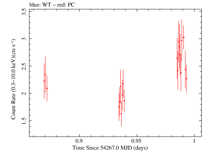 Swift light curve for Observation ID 00030375014