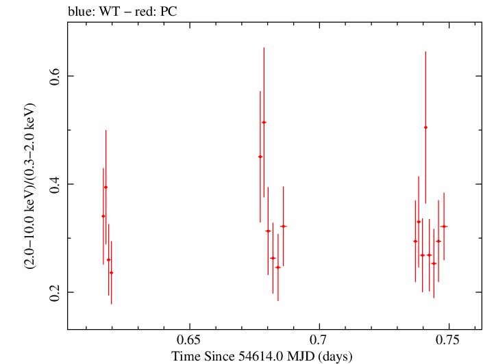 Swift hardness ratio for Observation ID 00030375015