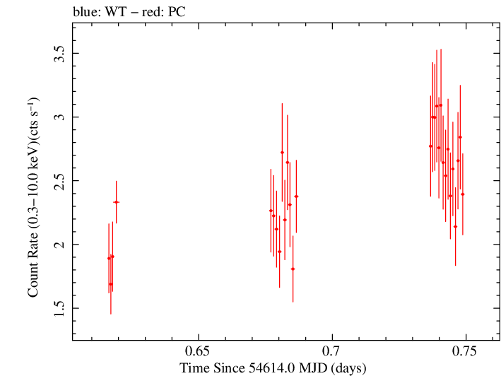 Swift light curve for Observation ID 00030375015