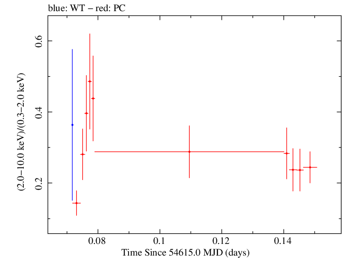 Swift hardness ratio for Observation ID 00030375016