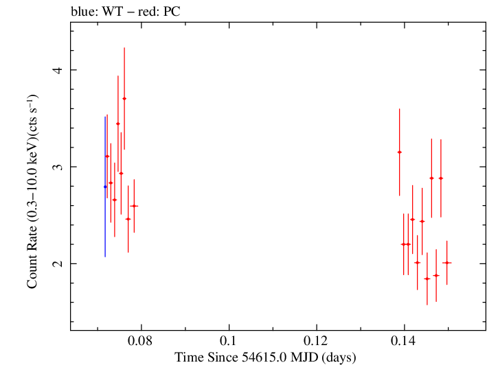 Swift light curve for Observation ID 00030375016
