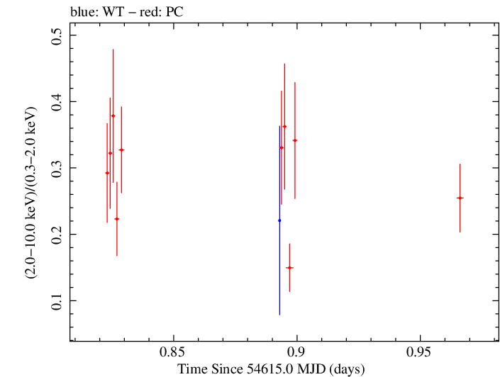 Swift hardness ratio for Observation ID 00030375017