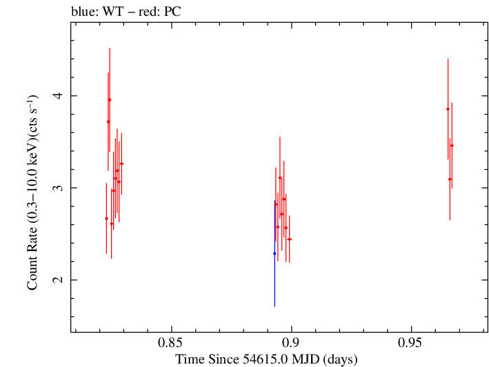 Swift light curve for Observation ID 00030375017