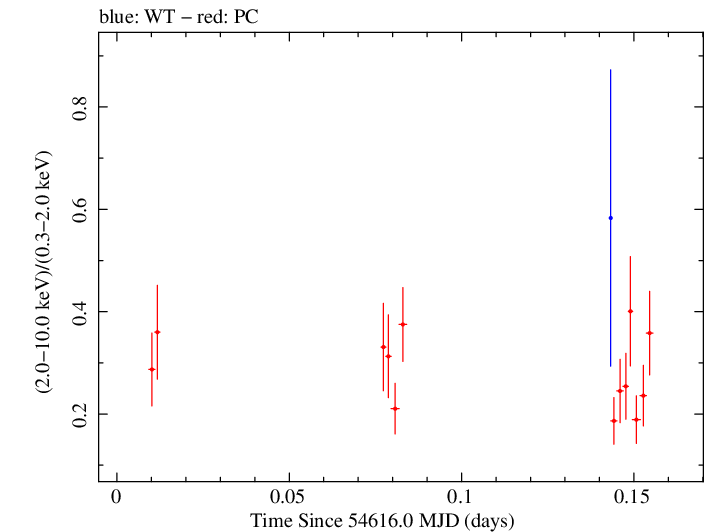 Swift hardness ratio for Observation ID 00030375018
