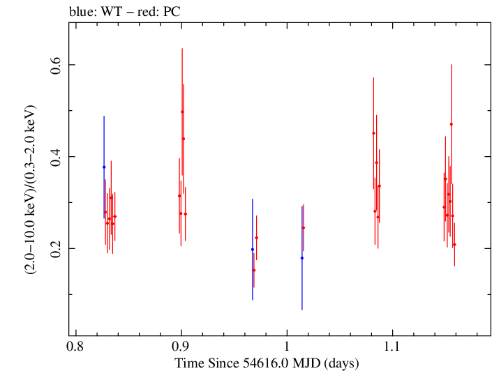 Swift hardness ratio for Observation ID 00030375019