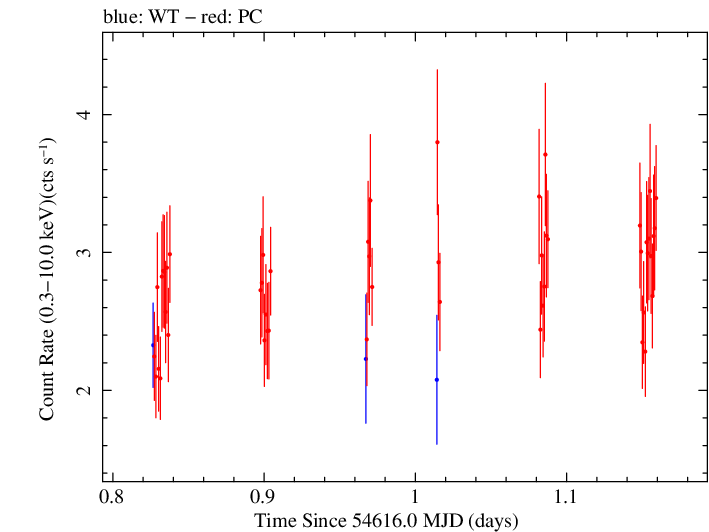 Swift light curve for Observation ID 00030375019
