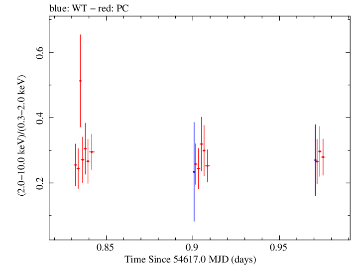 Swift hardness ratio for Observation ID 00030375020
