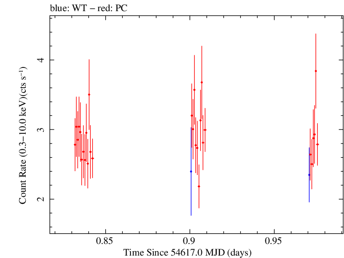 Swift light curve for Observation ID 00030375020