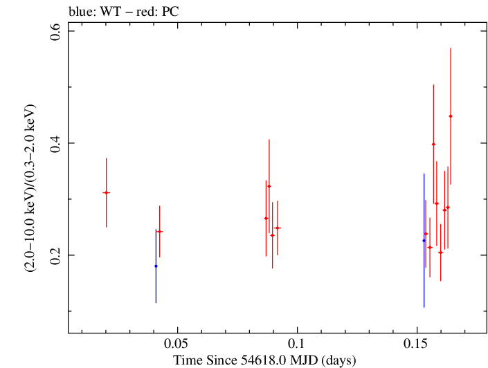 Swift hardness ratio for Observation ID 00030375021