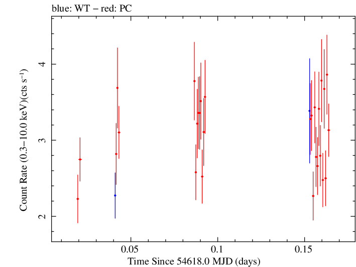 Swift light curve for Observation ID 00030375021