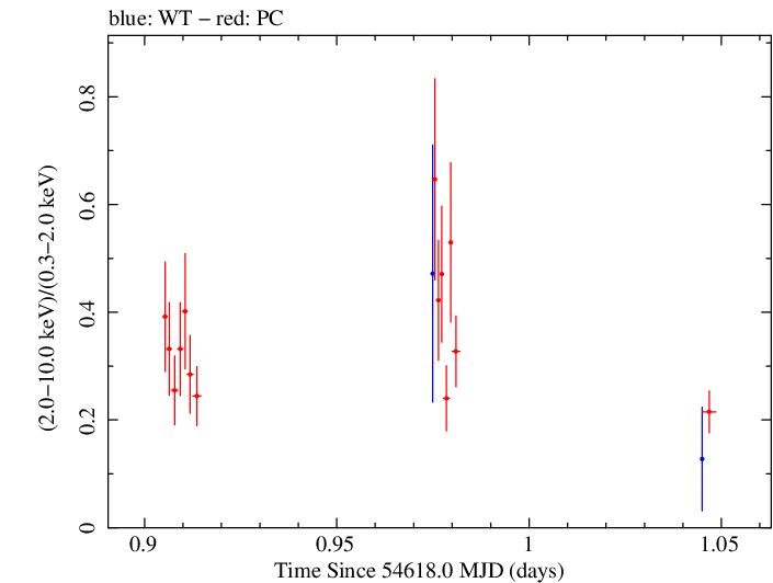 Swift hardness ratio for Observation ID 00030375022