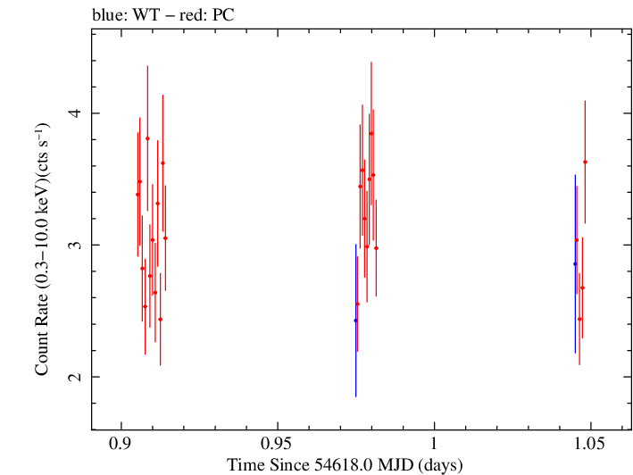 Swift light curve for Observation ID 00030375022