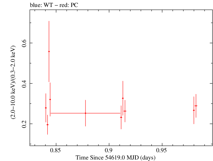 Swift hardness ratio for Observation ID 00030375023