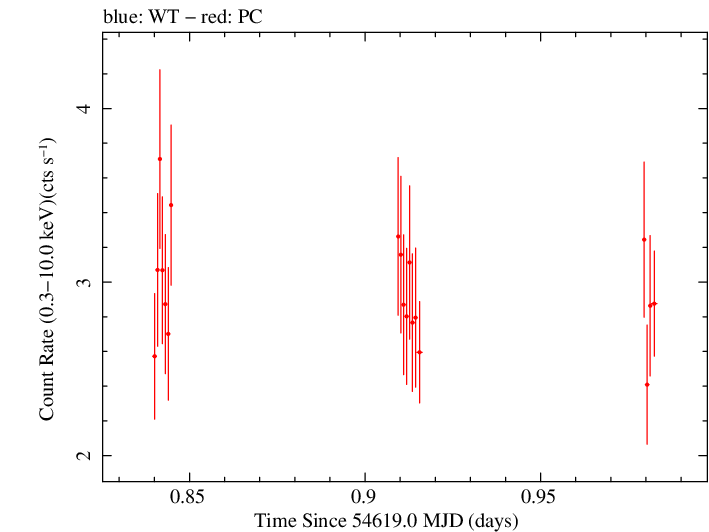 Swift light curve for Observation ID 00030375023