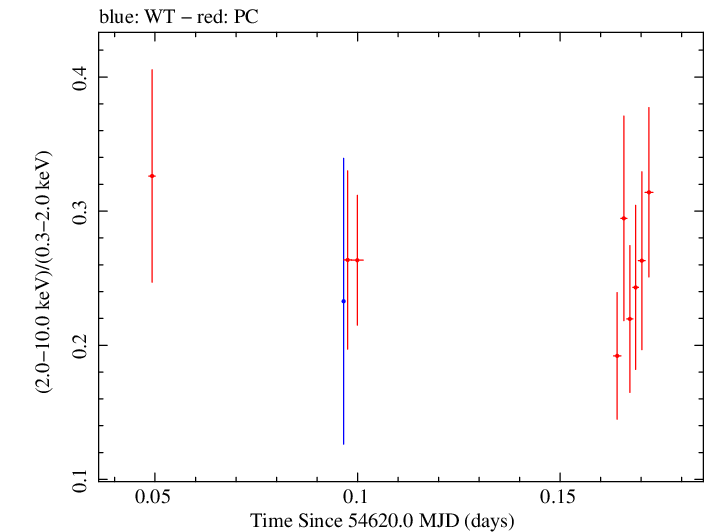 Swift hardness ratio for Observation ID 00030375024