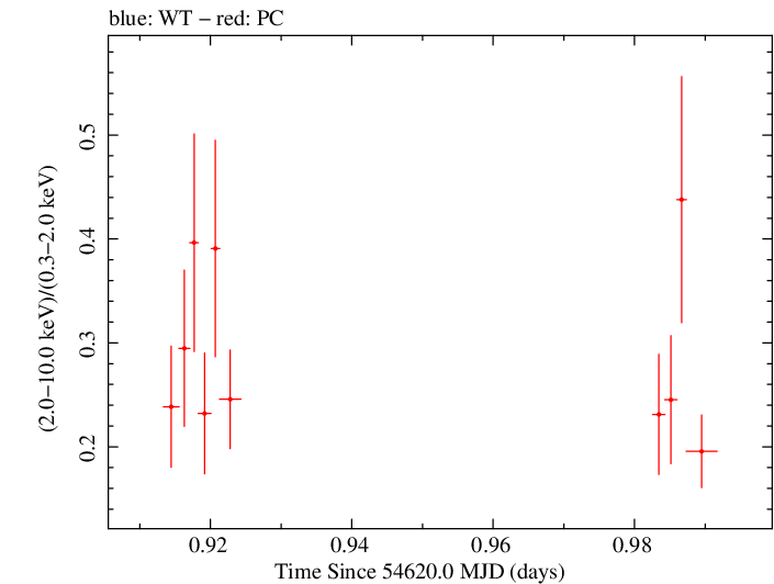 Swift hardness ratio for Observation ID 00030375025