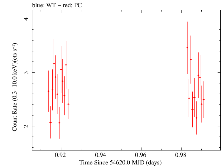 Swift light curve for Observation ID 00030375025