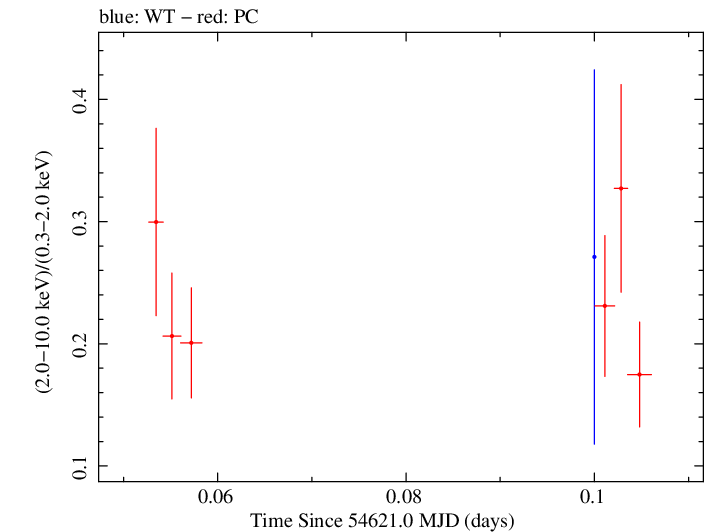 Swift hardness ratio for Observation ID 00030375026