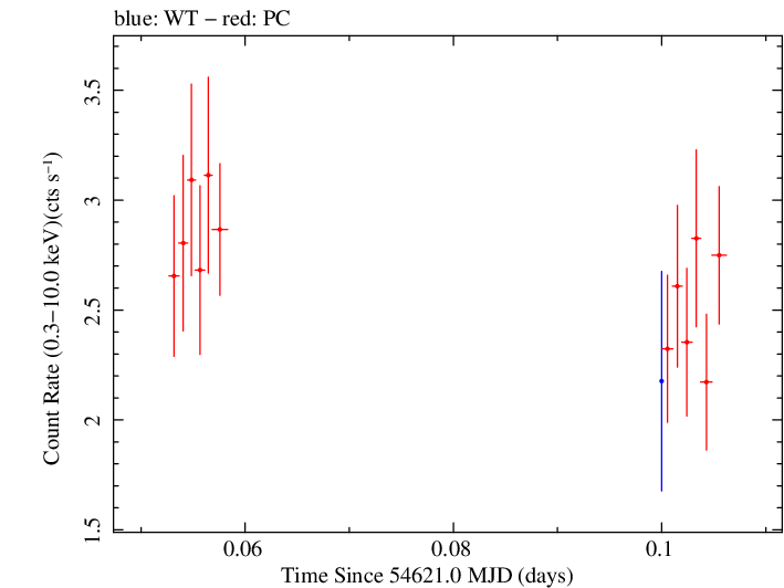 Swift light curve for Observation ID 00030375026